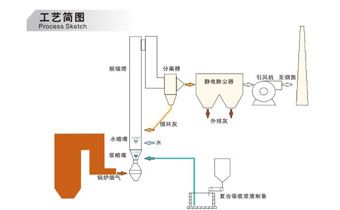 2.5半干法脱硫技术