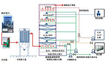 2.4脱硫脱硝一体化